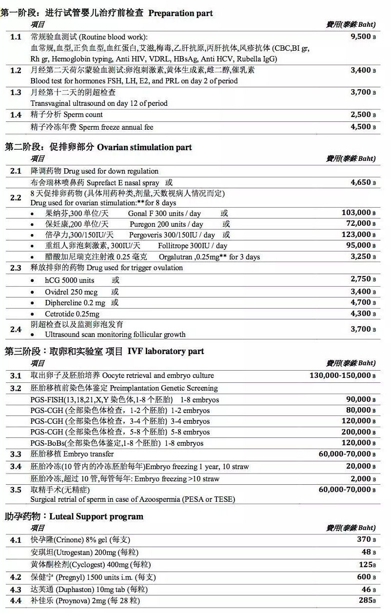 2022年美国试管婴儿参考价格(附具体项目收费标准(图2)