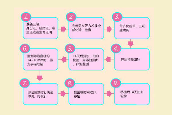 试管婴儿的流程(图1)