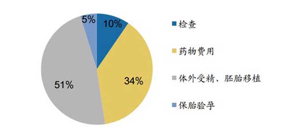 什么是试管婴儿？从一代到四代看完你就知道了(图11)