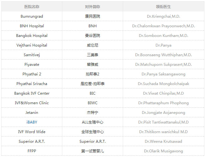 泰国的试管医院排名