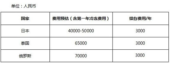 俄罗斯冷冻卵子费用