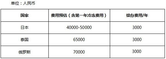 俄罗斯冷冻卵子费用