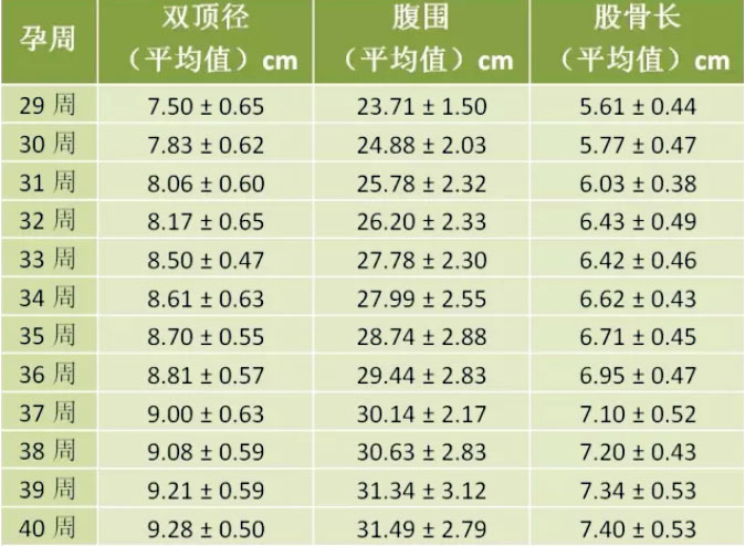 孕期胎儿发育标准对照表