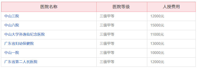广州各医院人工授精费用明细