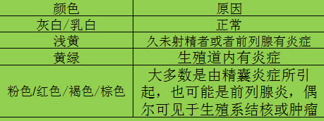 精液颜色不同的病因