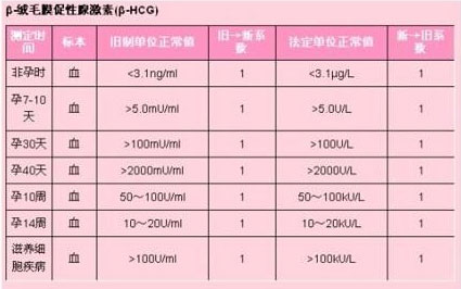 孕期hcg正常值参考范围