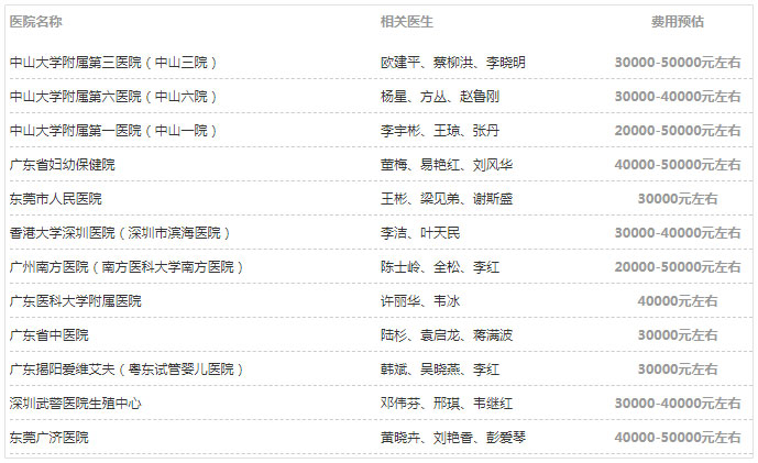 广东试管婴儿医院排行榜