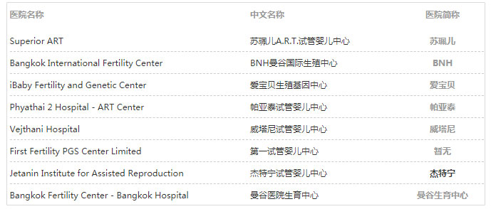 泰国试管医院排行榜