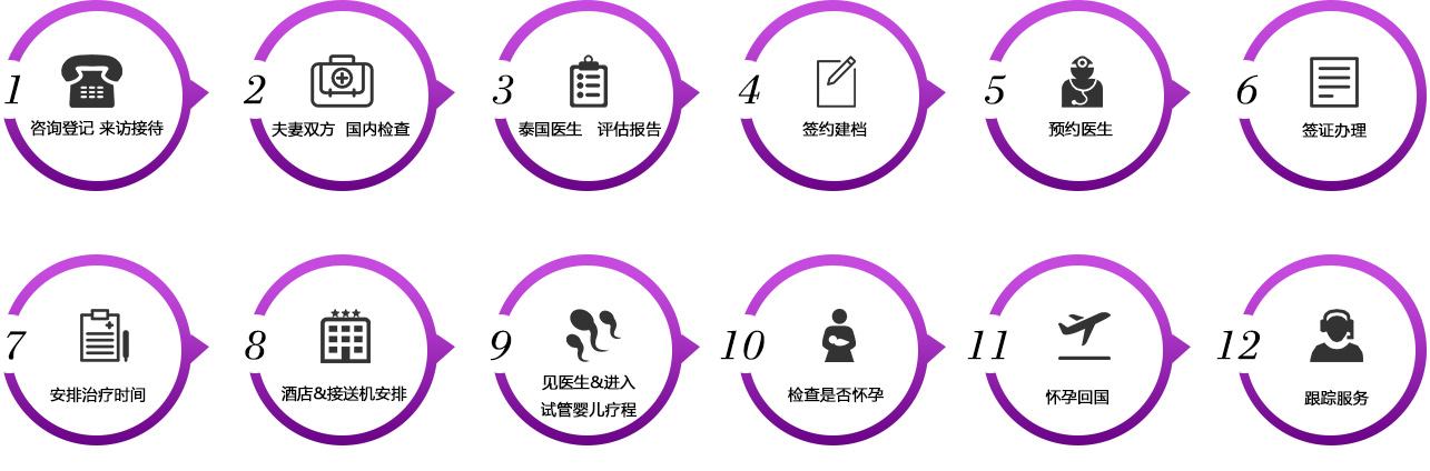 泰国试管婴儿的流程(图1)
