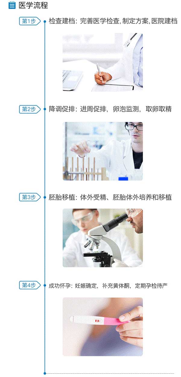 泰国试管婴儿的具体流程，从国内准备到验孕回(图2)