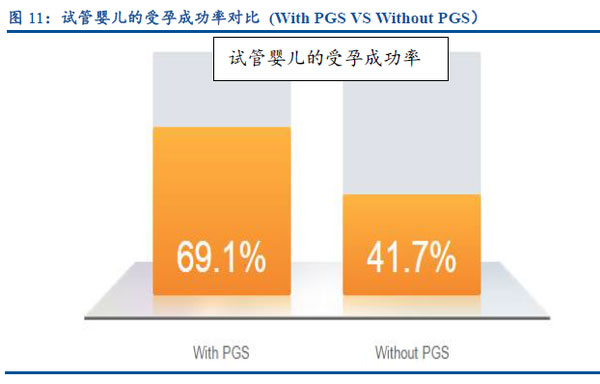做PGS和没做PGS试管婴儿成功率对比