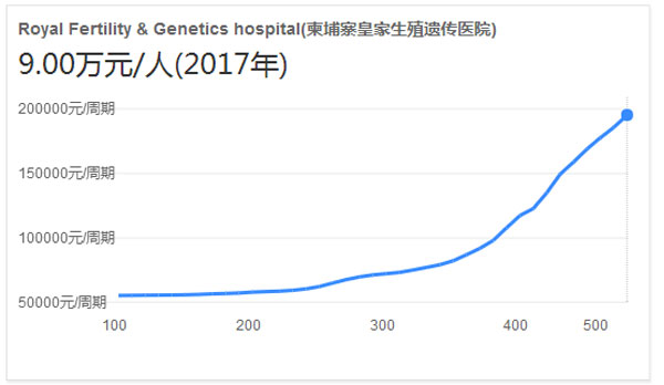 柬埔寨皇家医院辅助生育费用
