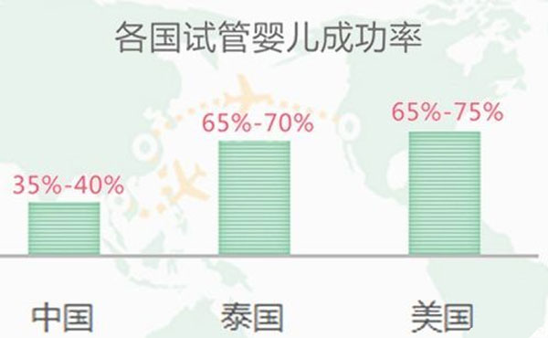 ibaby医院自卵试管成功率高吗