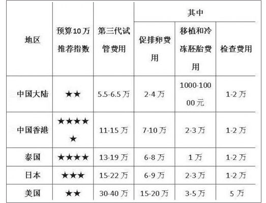 泰国BIC医院试管婴儿价格是多少