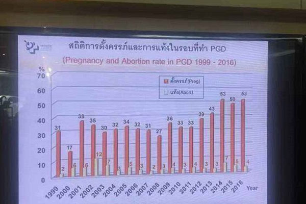 泰国BIC医院做自卵试管婴儿成功率怎么样?(图2) BIC医院试管成功率高吗