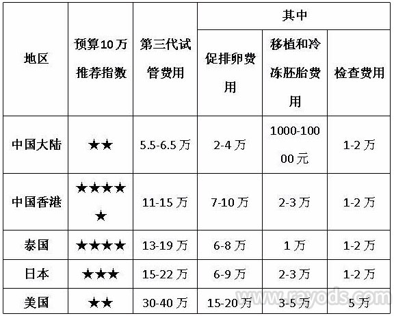 泰国帕亚泰2医院试管要多少钱