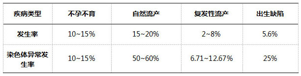 染色体异常的发生率