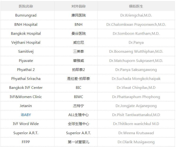泰国的试管医院排名