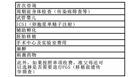 美国试管婴儿费用明细