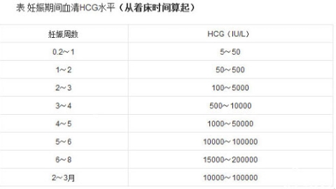 孕期12周hcg正常值是多少 hcg快速诊断怀孕是否正