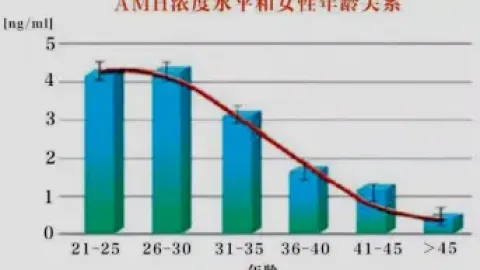 （AMH）抗苗勒管激素对高龄女性试管婴儿的结局怎样评价？